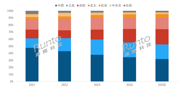 将破2200万台创史高 中国稳居全球第一j9九游真人游戏第一品牌2025年投影机